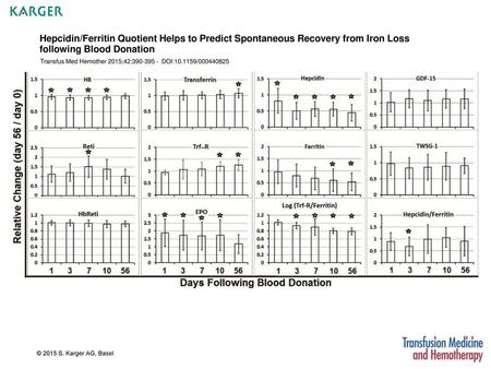 Hepcidin/Ferritin Quotient Helps to Predict Spontaneous Recovery from Iron Loss following Blood Donation Transfus Med Hemother 2015;42:390-395 - DOI:10.1159/000440825.