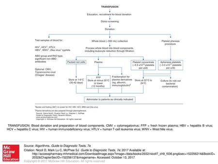 TRANSFUSION: Blood donation and preparation of blood components