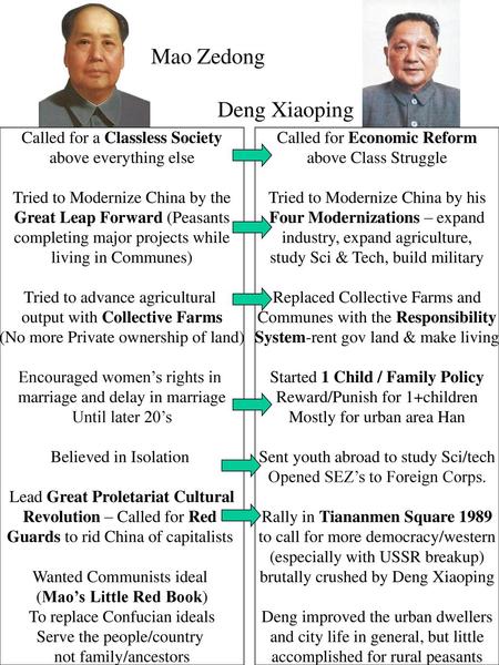 Mao Zedong Deng Xiaoping Called for a Classless Society