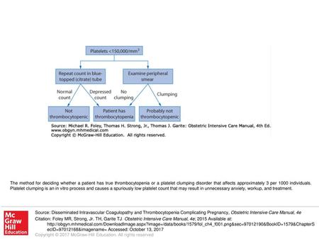 The method for deciding whether a patient has true thrombocytopenia or a platelet clumping disorder that affects approximately 3 per 1000 individuals.