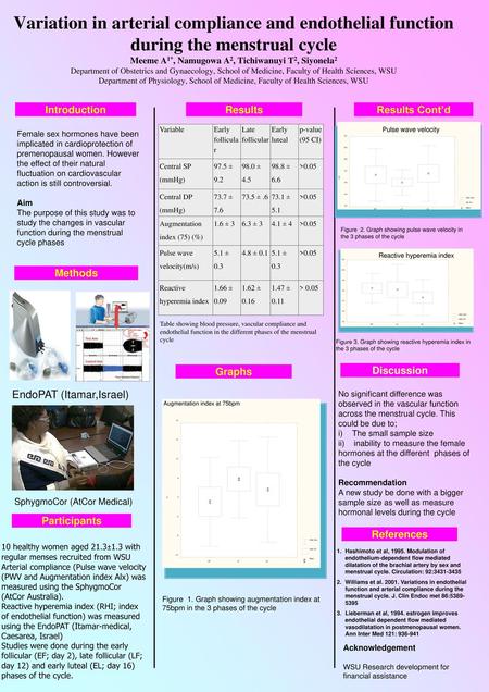 Variation in arterial compliance and endothelial function during the menstrual cycle Meeme A1*, Namugowa A2, Tichiwanuyi T2, Siyonela2 Department of Obstetrics.