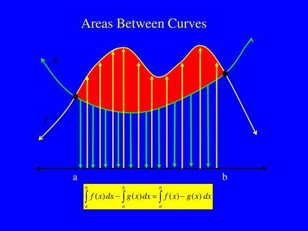 Areas Between Curves g f a b.