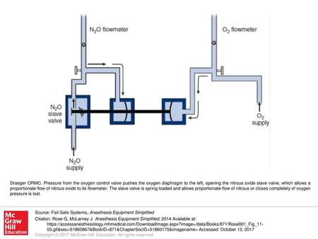 Draeger ORMC. Pressure from the oxygen control valve pushes the oxygen diaphragm to the left, opening the nitrous oxide slave valve, which allows a proportionate.