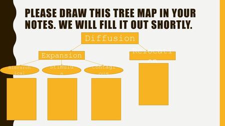 Please draw this tree map in your notes. We will fill it out shortly.