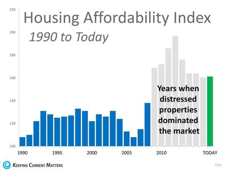 Housing Affordability Index