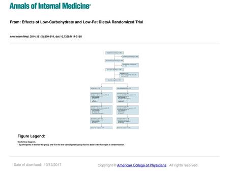 From: Effects of Low-Carbohydrate and Low-Fat DietsA Randomized Trial