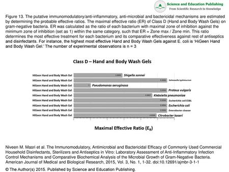 Figure 13. The putative immunomodulatory/anti-inflammatory, anti-microbial and bactericidal mechanisms are estimated by determining the probable effective.