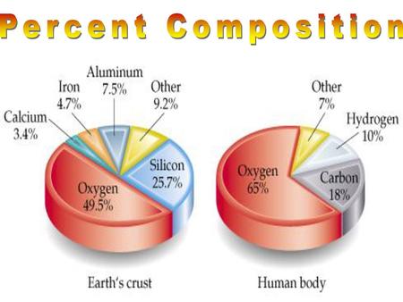 Percent Composition.