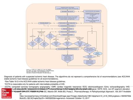 (CCTA, computed coronary tomography angiography; CMR, cardiac magnetic resonance; ECG, electrocardiogram; Echo, echocardiography; IHD, ischemic heart disease;