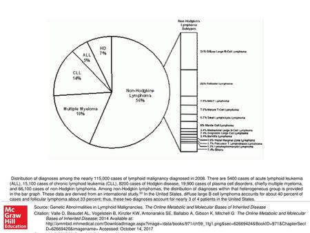 Distribution of diagnoses among the nearly 115,000 cases of lymphoid malignancy diagnosed in 2008. There are 5400 cases of acute lymphoid leukemia (ALL),