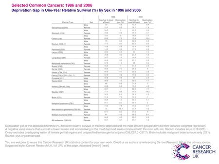 Survival in most affluent