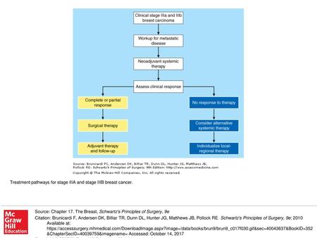 Treatment pathways for stage IIIA and stage IIIB breast cancer.