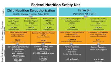 Federal Nutrition Safety Net