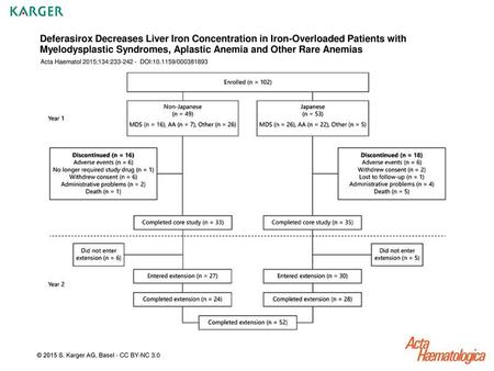 Deferasirox Decreases Liver Iron Concentration in Iron-Overloaded Patients with Myelodysplastic Syndromes, Aplastic Anemia and Other Rare Anemias Acta.