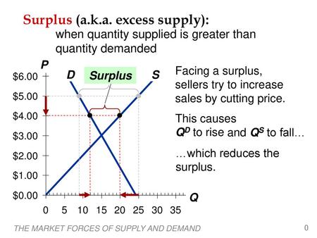 Surplus (a.k.a. excess supply):