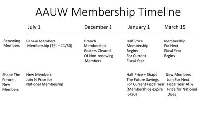 AAUW Membership Timeline