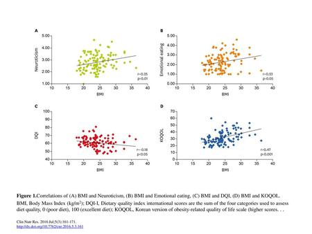 Figure 1.Correlations of (A) BMI and Neuroticism, (B) BMI and Emotional eating, (C) BMI and DQI, (D) BMI and KOQOL. BMI, Body Mass Index (kg/m2); DQI-I,