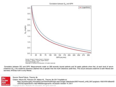 Correlation between SCr and GFR