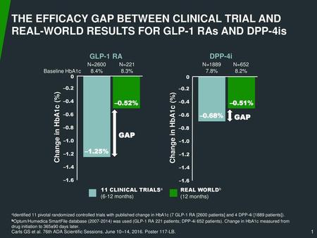 THE EFFICACY GAP BETWEEN CLINICAL TRIAL AND