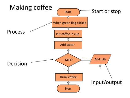 Making coffee Start or stop Process Decision Input/output Start