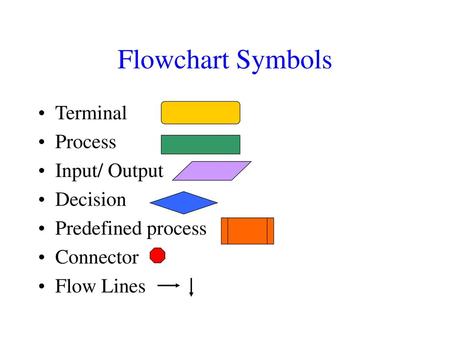 Flowchart Symbols Terminal Process Input/ Output Decision