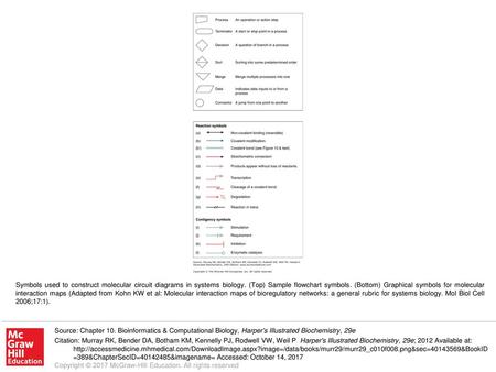 Symbols used to construct molecular circuit diagrams in systems biology. (Top) Sample flowchart symbols. (Bottom) Graphical symbols for molecular interaction.