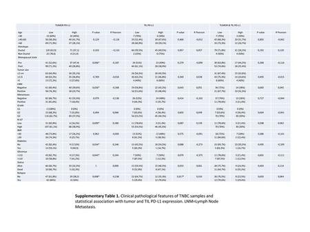   TUMOR PD-L1 TIL PD-L1 TUMOR & TIL PD-L1 Age Low High P value R Pearson