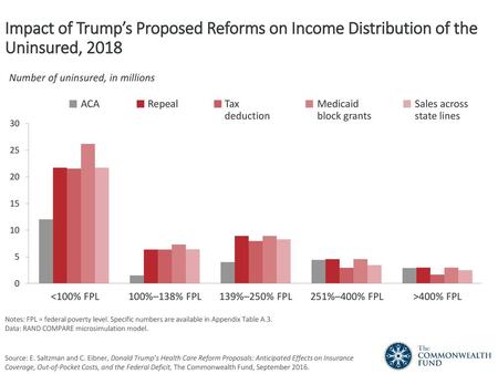 Number of uninsured, in millions ACA Repeal Tax deduction