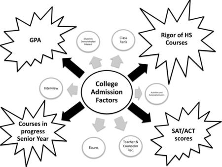 College Admission Factors Courses in progress Senior Year