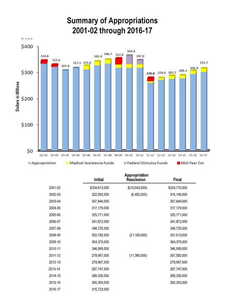 Summary of Appropriations through