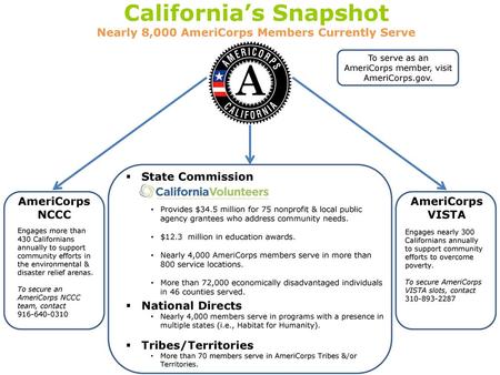 California’s Snapshot Nearly 8,000 AmeriCorps Members Currently Serve