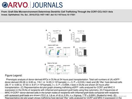 From: Graft Site Microenvironment Determines Dendritic Cell Trafficking Through the CCR7-CCL19/21 Axis Invest. Ophthalmol. Vis. Sci.. 2016;57(3):1457-1467.