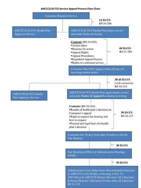 AHCCCS/ALTCS Service Appeal Process Flow Chart