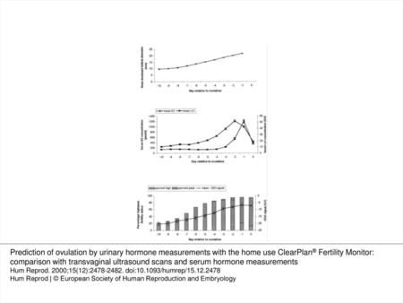 Values of n for transvaginal ultrasonography scans, serum hormone measurements, and CPFM results on the respective cycle days relative to ovulation (n.