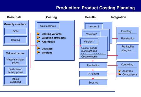 Production: Product Costing Planning