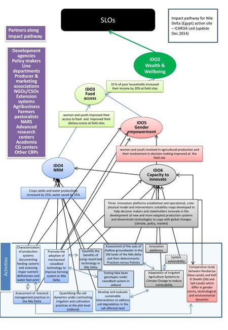 Producer & marketing associations Advanced research centers