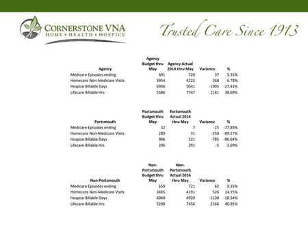 Medicare Episodes ending % Homecare Non-Medicare Visits