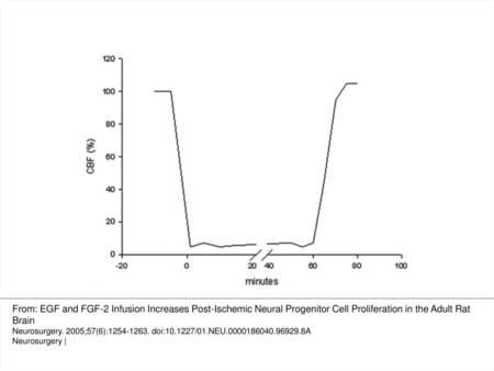 FIGURE 2. The regional cerebral blood flow decreased approximately 85% below the baseline within 30 seconds of the insertion of the occlusion suture. The.