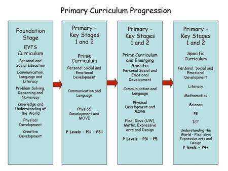 Primary Curriculum Progression