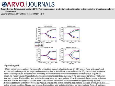 From: Davida Teller Award Lecture 2013: The importance of prediction and anticipation in the control of smooth pursuit eye movements Journal of Vision.