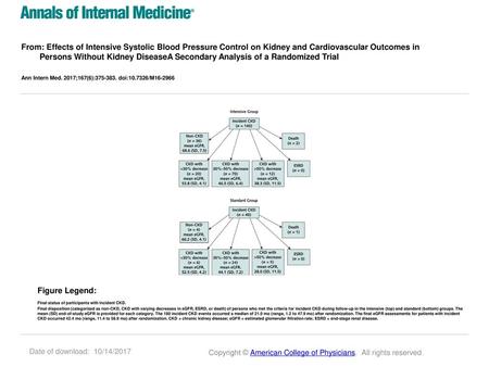 From: Effects of Intensive Systolic Blood Pressure Control on Kidney and Cardiovascular Outcomes in Persons Without Kidney DiseaseA Secondary Analysis.