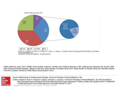 Global deaths by cause, 2010. CMNN, communicable, maternal, neonatal, and nutritional disorders; CVD, cardiovascular diseases; INJ, injuries; ONC, other.