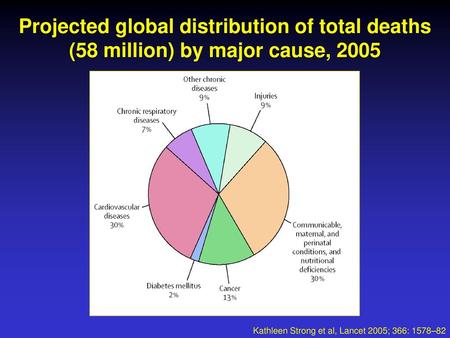 Projected global distribution of total deaths (58 million) by major cause, 2005 Kathleen Strong et al, Lancet 2005; 366: 1578–82.