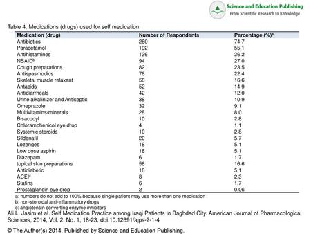 Table 4. Medications (drugs) used for self medication