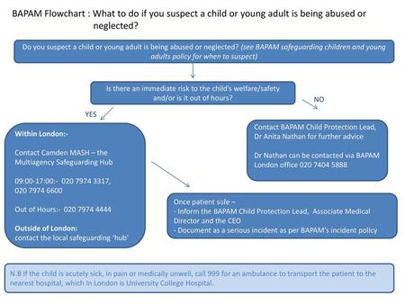 BAPAM Flowchart : What to do if you suspect a child or young adult is being abused or neglected? Do you suspect a child or young adult is being abused.