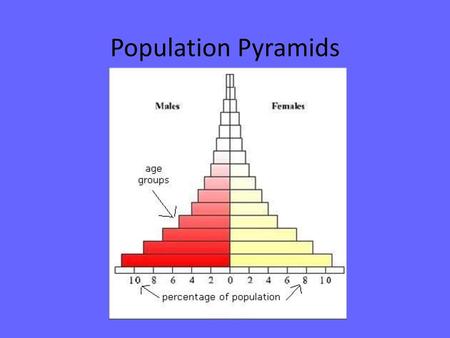 Population Pyramids.