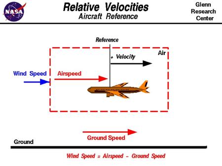 Part I Relative Velocity Vector Addition and Subtraction (Graphical)