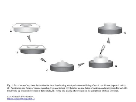 Fig. 1. Procedures of specimen fabrication for shear bond testing