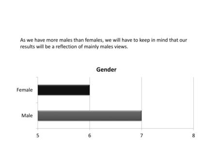 As we have more males than females, we will have to keep in mind that our results will be a reflection of mainly males views.