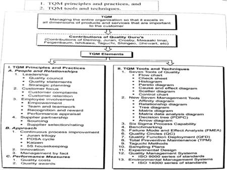 Barriers to TQM Lack of Management Commitment Misunderstanding about TQM Concept Improper planning Lack of employees commitment.